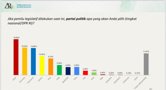Survei PKB-ARSC: Elektabilitas PD Masuk Tiga Besar, Prabowo-Mega-AHY Tiga Besar Ketum Parpol yang Layak Jadi Capres