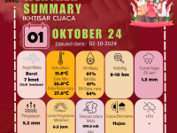 Cuaca Kalimantan Barat: Ringkasan Iklim Tanggal 1 Oktober 2024