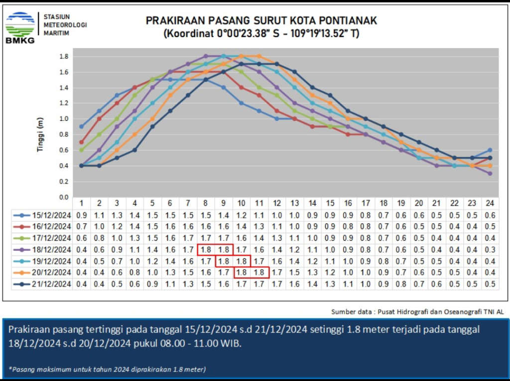 BMKG Prediksi Pasang Surut Agak Besar di Wilayah Pontianak dan Sekitarnya pada 18-20 Desember